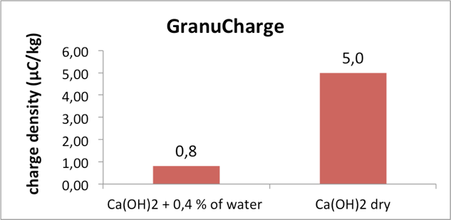 graph of the results obtained for the charge density with the GranuCharge after the drying process
